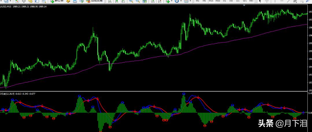 怎么通过月线macd判断上涨趋势,做波段看均线还是macd