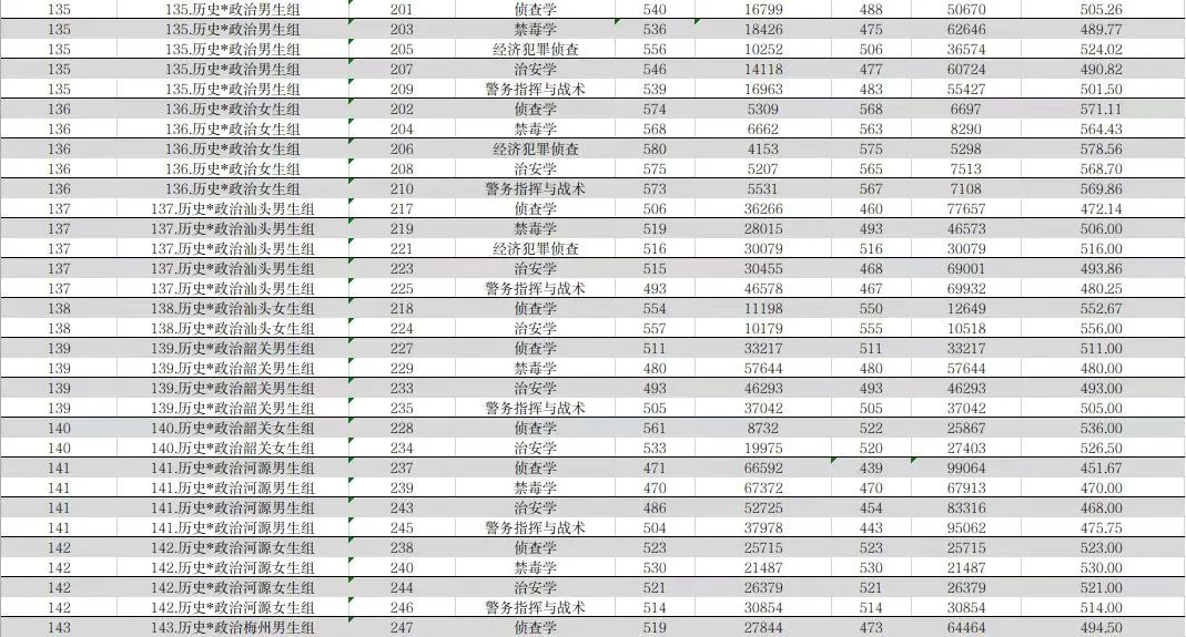 广东春招255分能上什么专科学校,广东春考250多分能上什么专科学校
