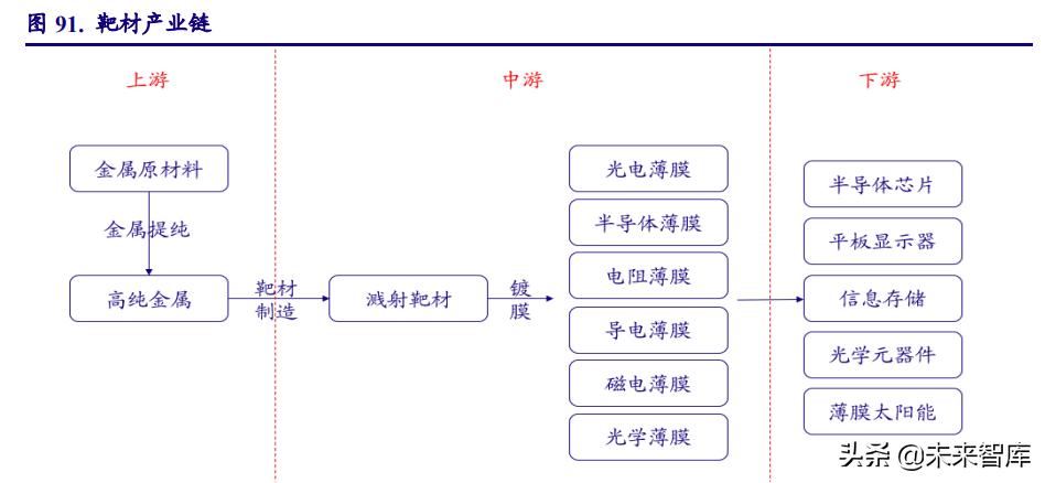 半导体材料发展趋势,半导体景气度高