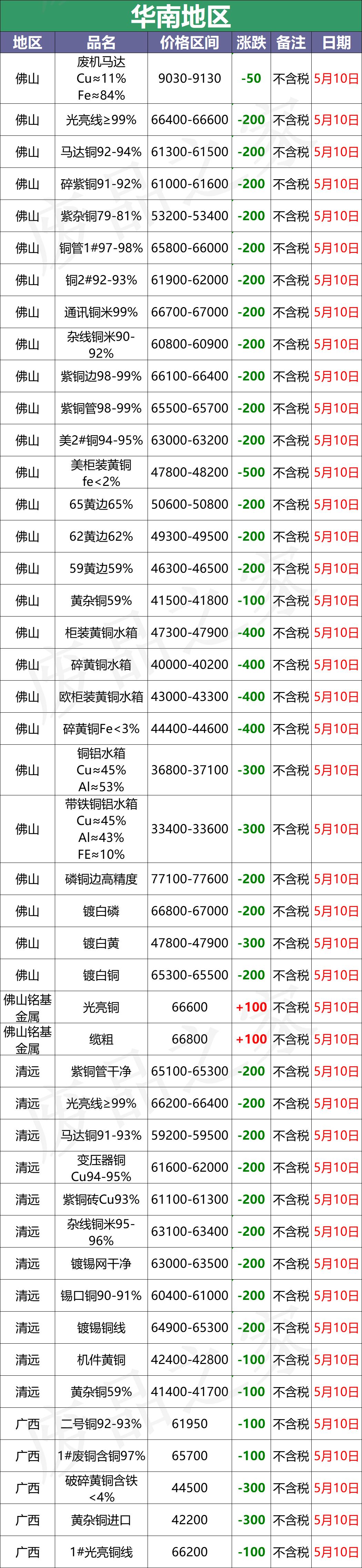 巩义新昌铜业废铜收购价格,山东临沂废铜价格手机铜业网