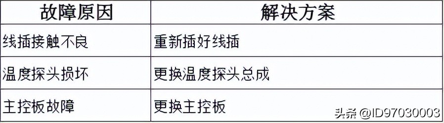 万和燃气热水器上的图标什么意思,万和燃气热水器报警代码表