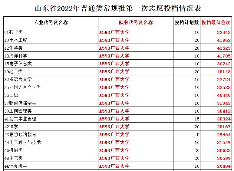 山东省211大学名单排名及分数线,山东美术生211大学录取分数线