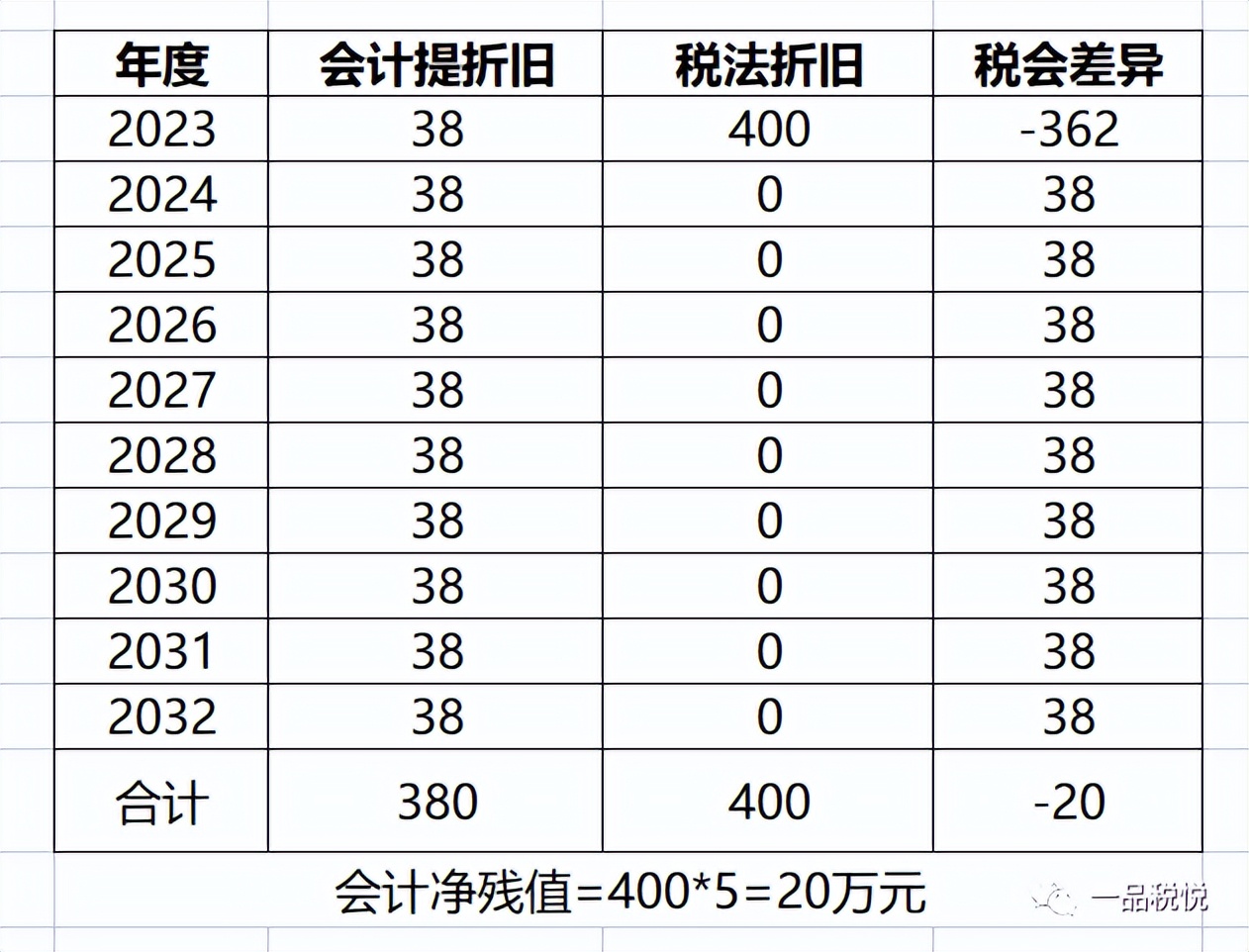 一次性扣除的固定资产留残值吗,固定资产有没有扣除净残值