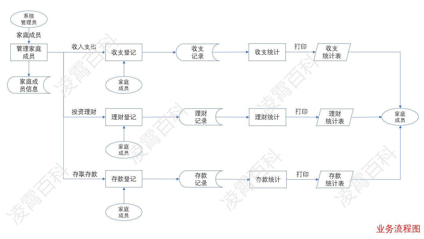 家庭财务管理系统的实体联系图,家庭收支理财管理系统