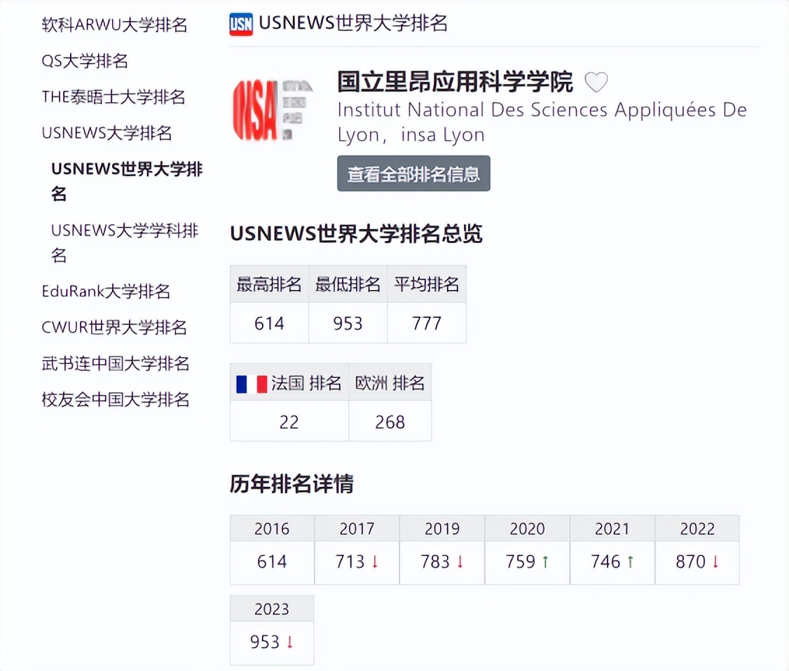 里昂国立应用科学学院,法国里昂应用科学学院世界排名