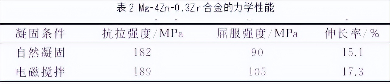 电磁搅拌对挤压Mg-4Zn-0.3Zr合金组织与性能影响
