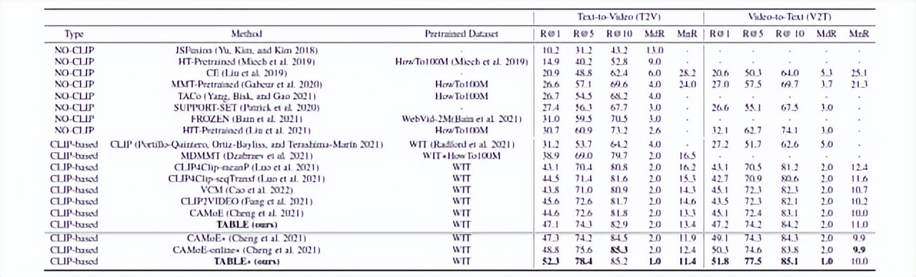 AAAI2023｜基于多模态标签聚合的视频检索模型TABLE，多项SOTA