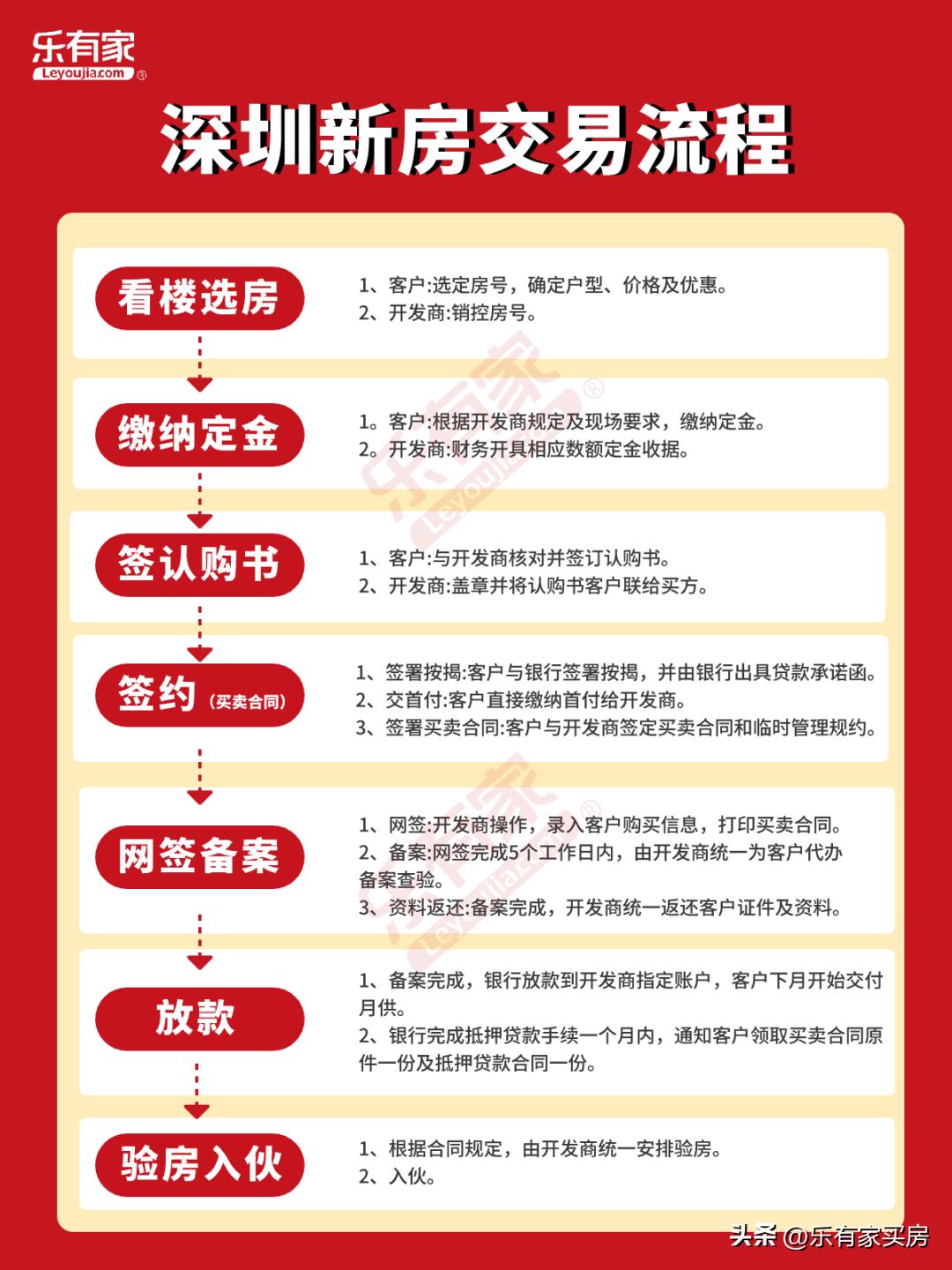 2023年深圳买房贷款条件,2024年深圳买二手房需要什么材料