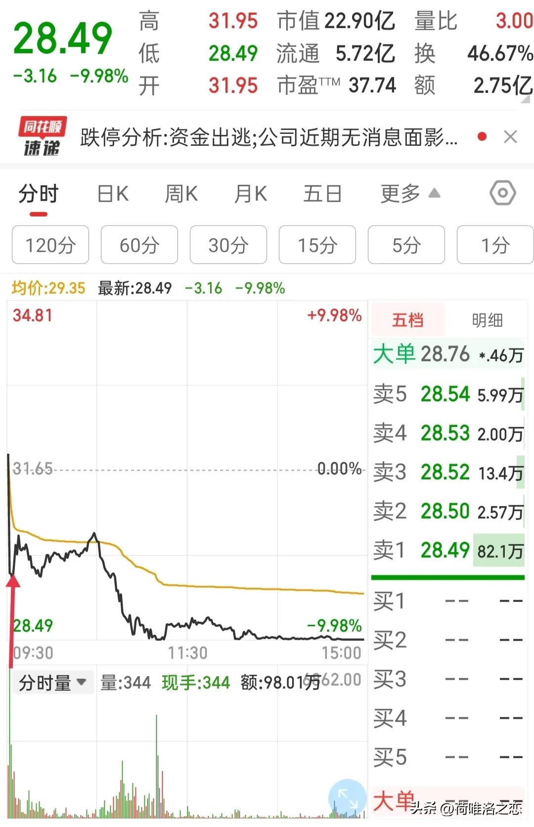 我可能卖飞牛股了：复盘操作的股，试加上分时判断