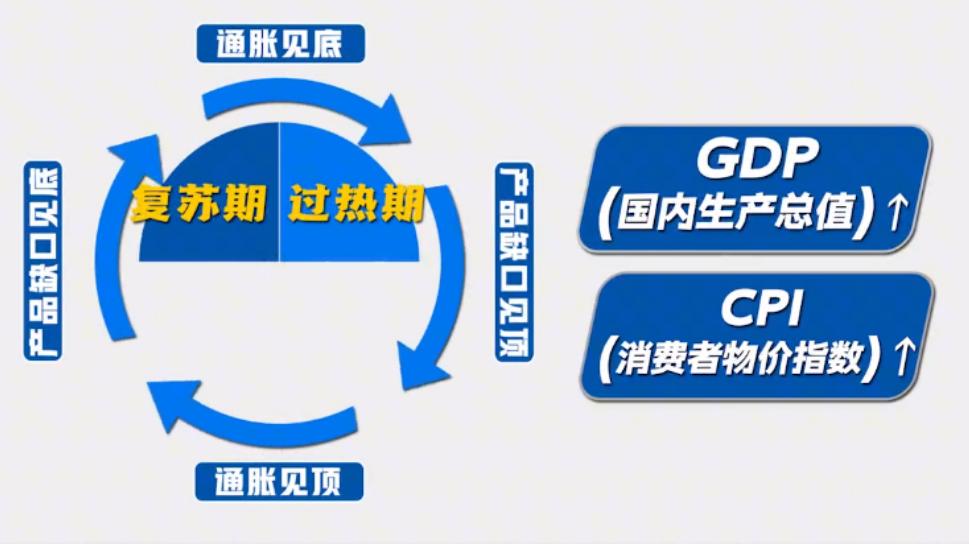 美林时钟最佳投资方法,美林时钟投资理论
