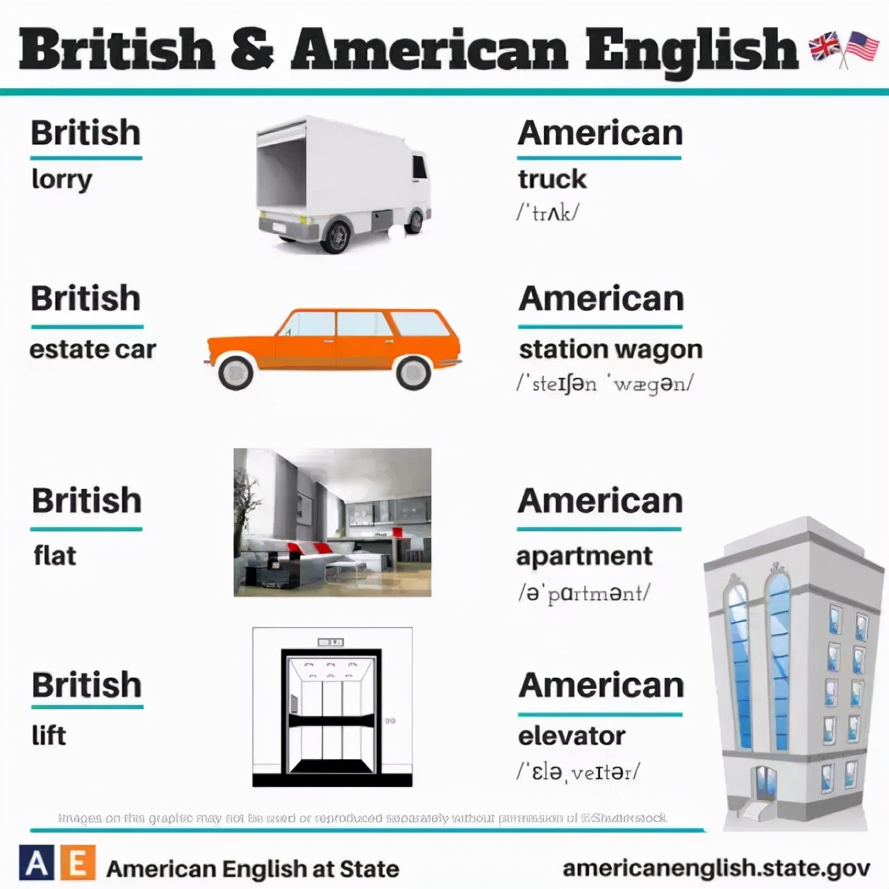 100张图记英语单词,一张图告诉你英语五大句型