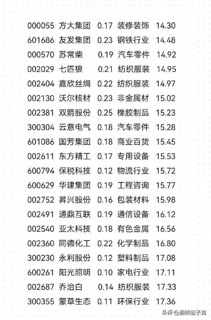 a股十大低价成长股,即将上涨的低价高成长股