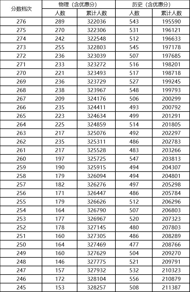2023河北高考一分一段表最新,2023河北高考一分一段表查询