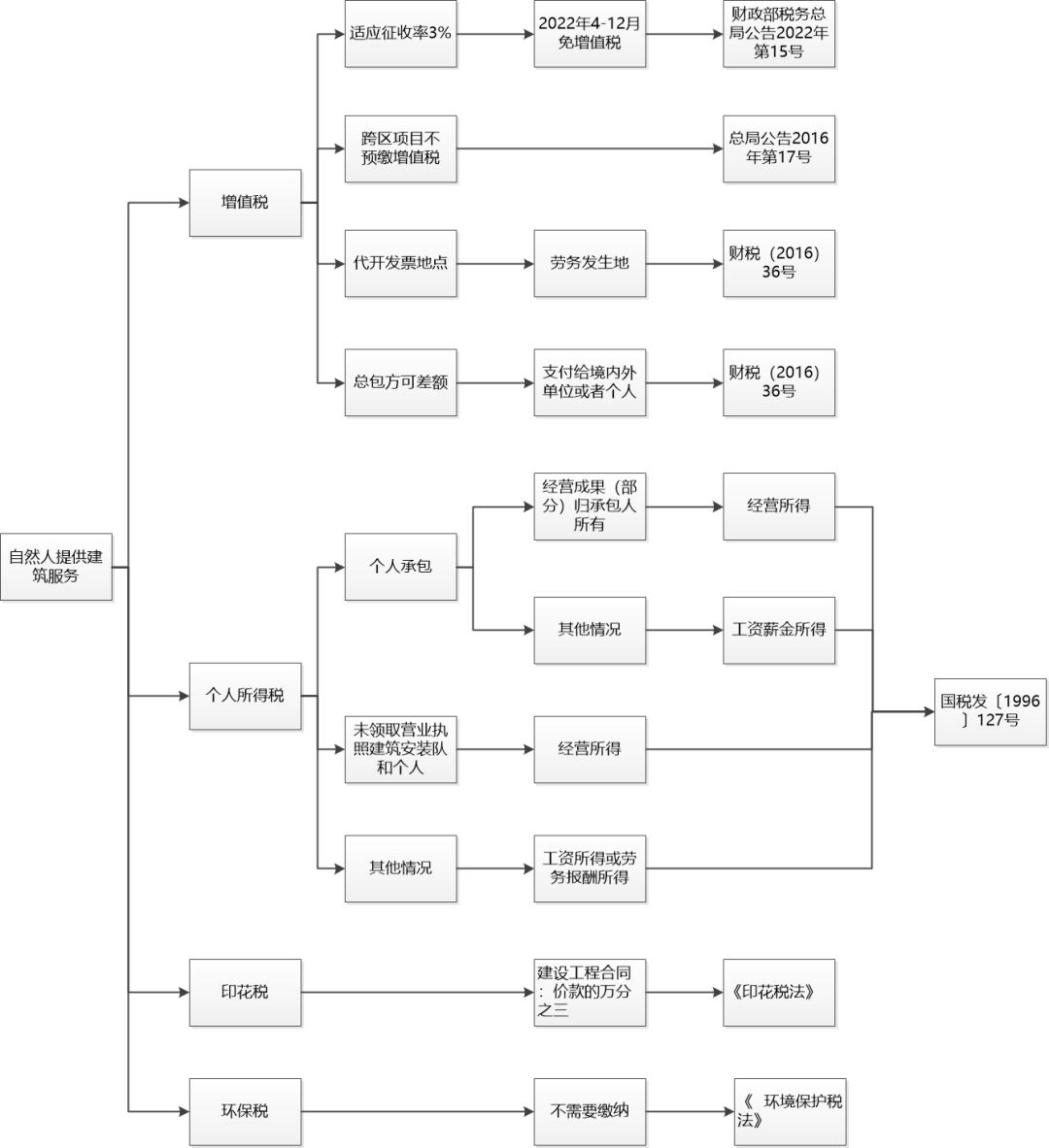 异地建筑服务涉税处理,建筑服务涉税事项报告