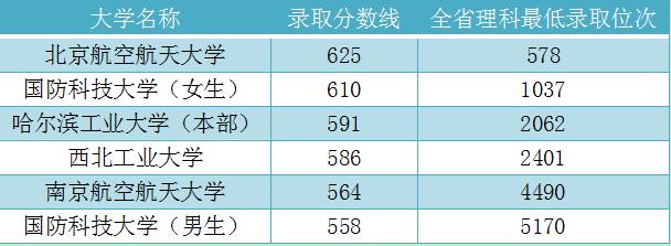 中国最好的航空航天大学排名,全国前十航天航空类院校