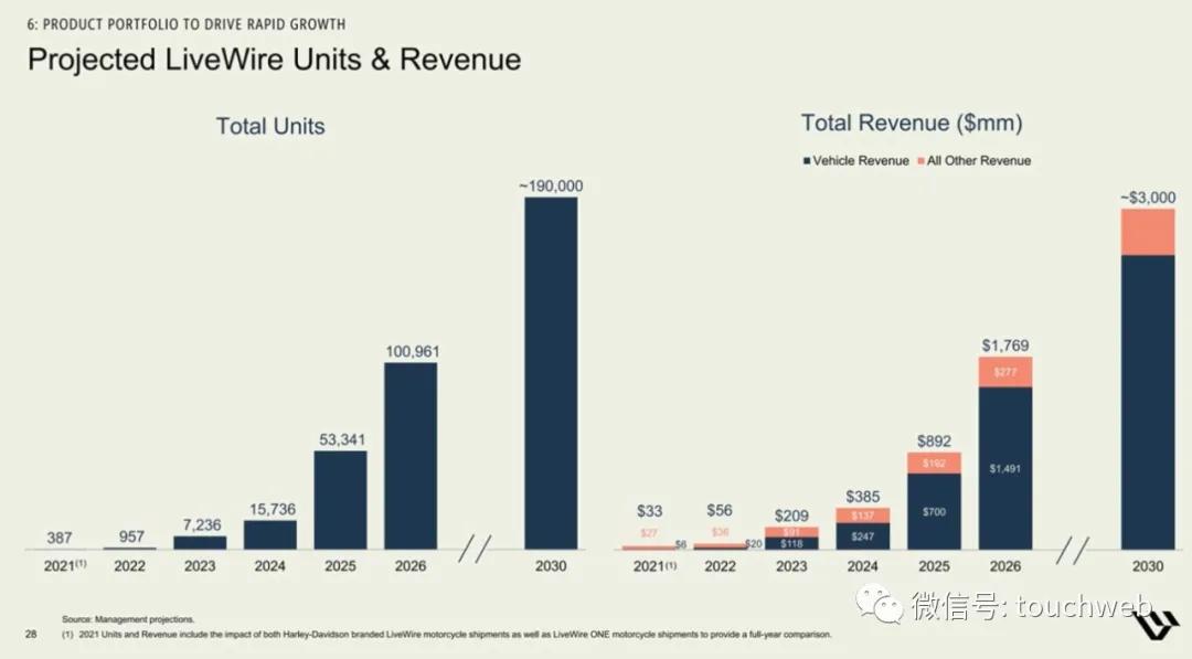 哈雷电动摩托livewire多少钱,哈雷hydraglide落地价