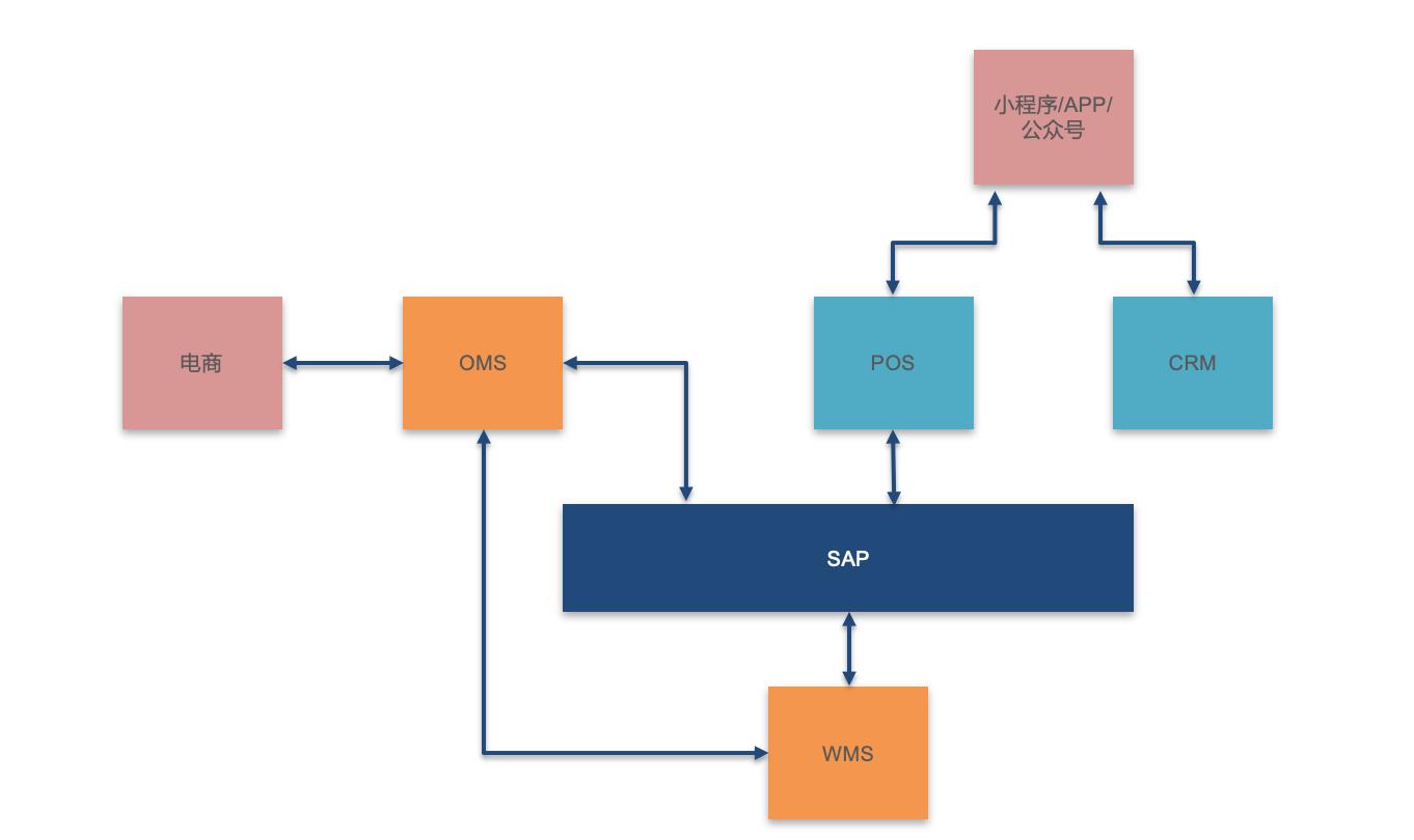 全渠道和新零售的区别,新零售和全渠道的区别