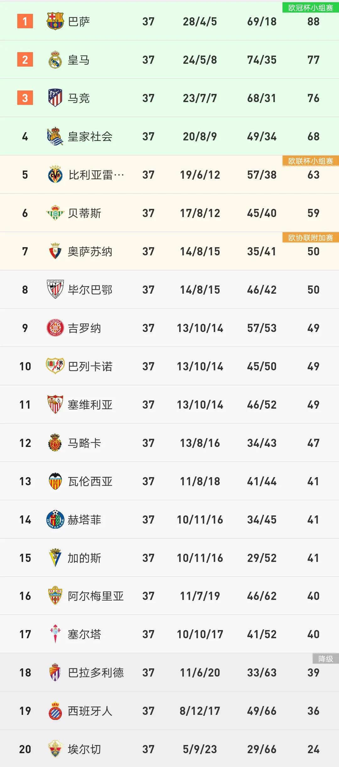 西甲分析皇家社会对比利亚雷尔,西甲皇马vs皇家社会前瞻