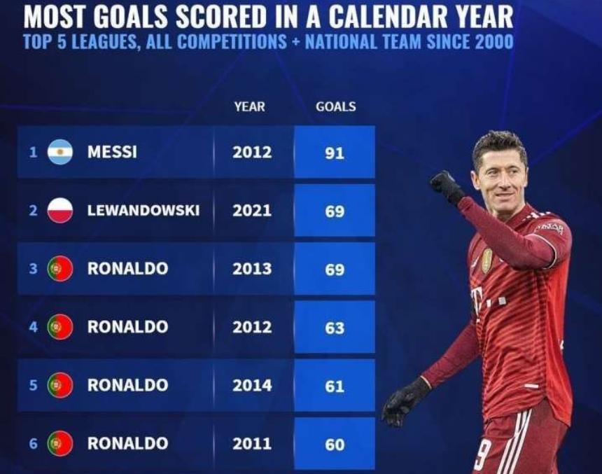 莱万多夫斯基追平C罗纪录，他的历史地位能与大罗比肩吗？