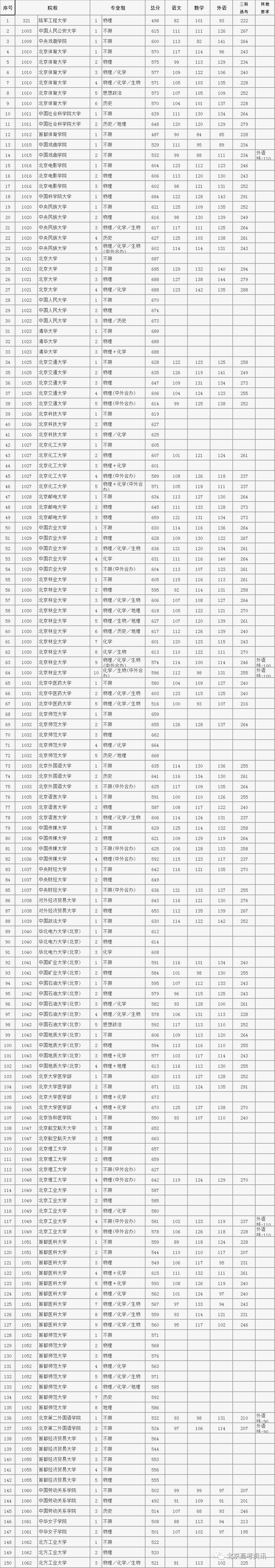 2019年各省一本分数线湖南,各省一本录取分数线2020