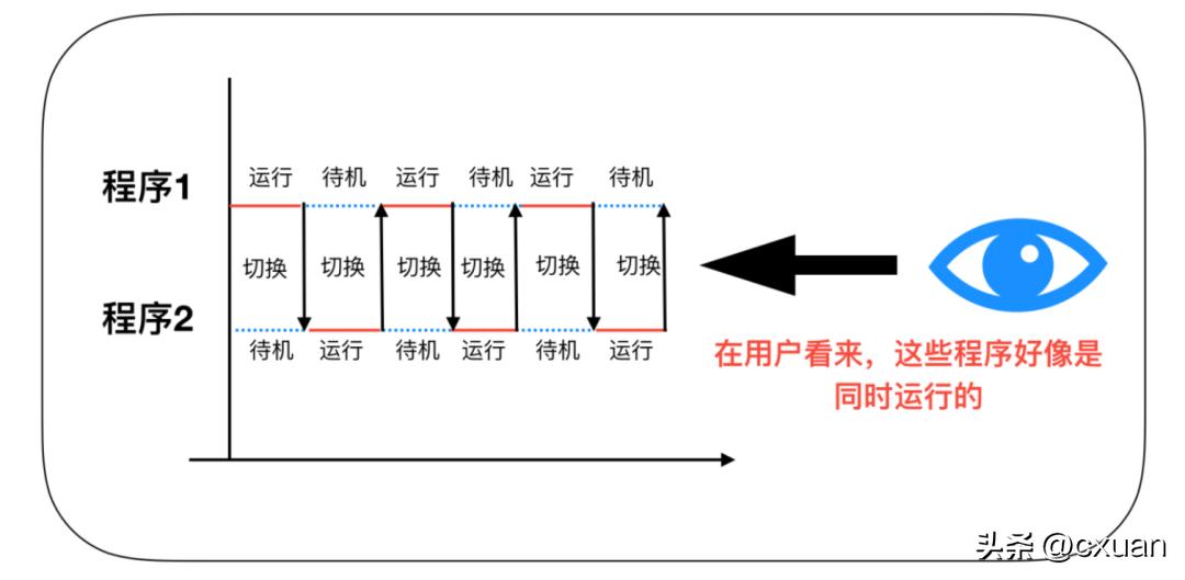 一个人并发编程讲解,并发编程实例图