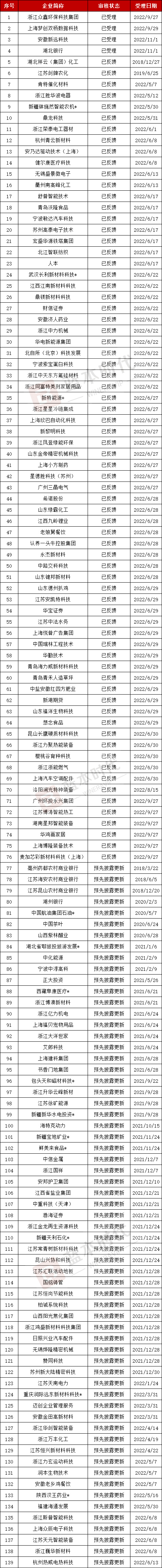 深交所2022年ipo上市排队名单,最新ipo排队名单全景网