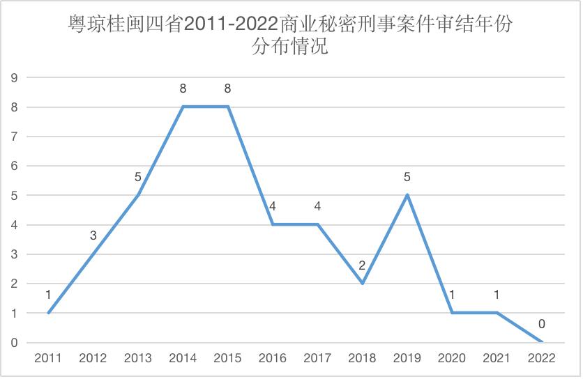 2011-2022年粤闽桂琼商业秘密公开案件分析报告