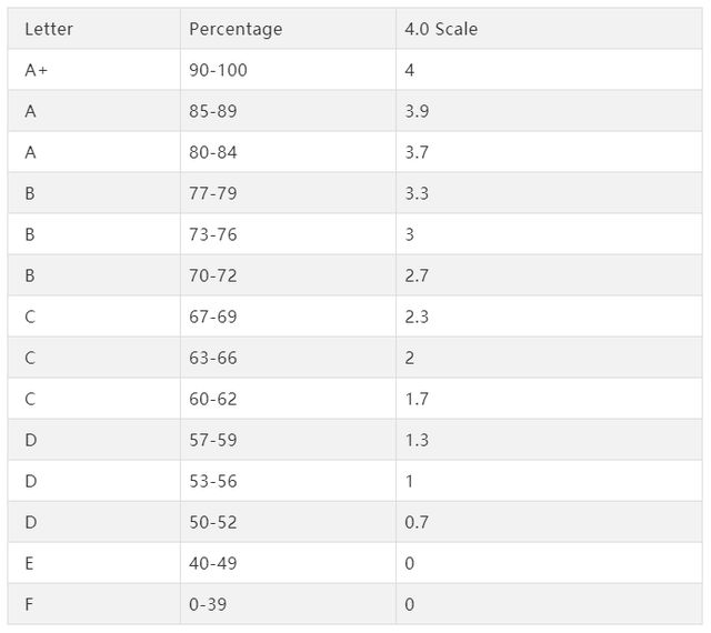 gpa在留学申请中到底占几分,留学gpa换算绩点怎么算