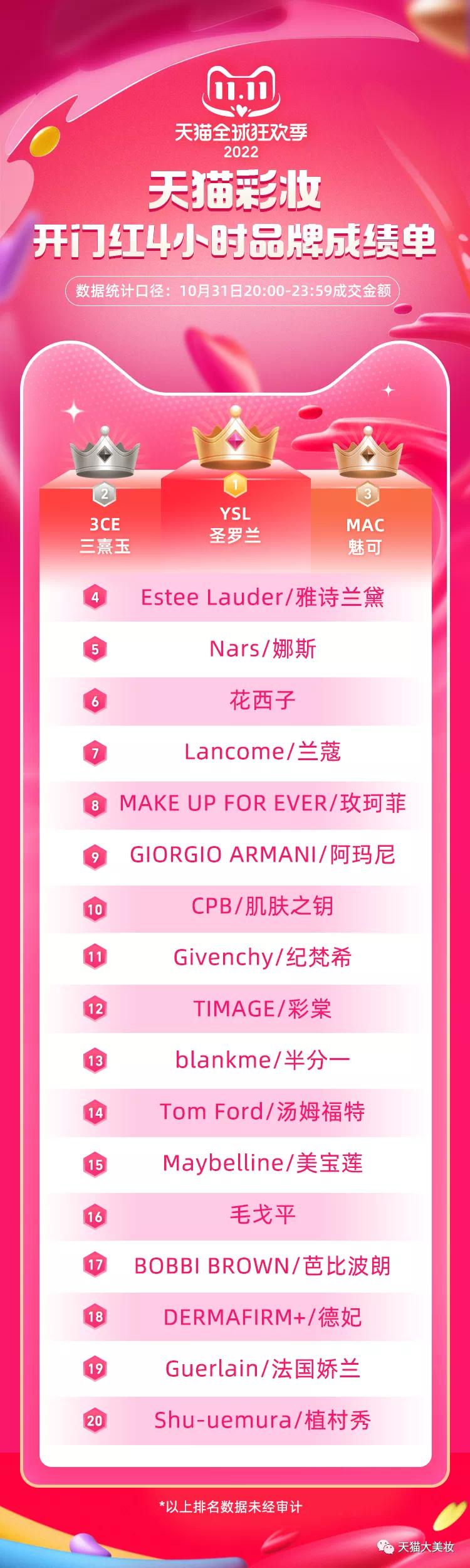 美妆天猫超级品牌日销售额过亿,2017天猫双十一美妆榜单