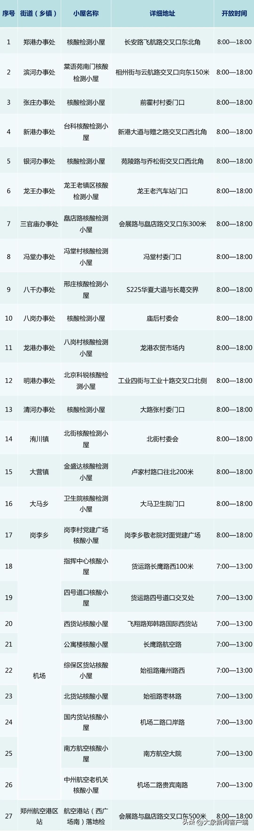 今日各区核酸检测点,郑州核酸检测点最新今天
