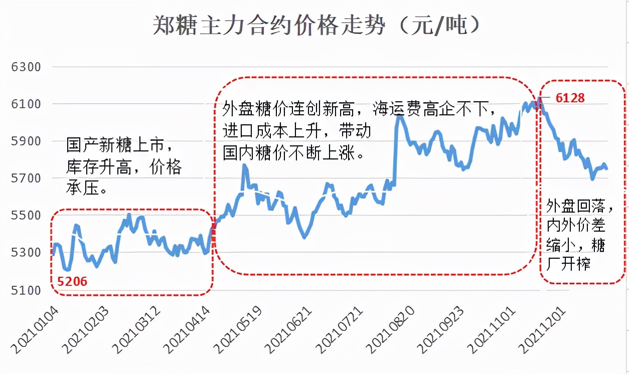“不缺糖+成本高”糖价上下边界明晰——泛糖科技2022年白糖年报