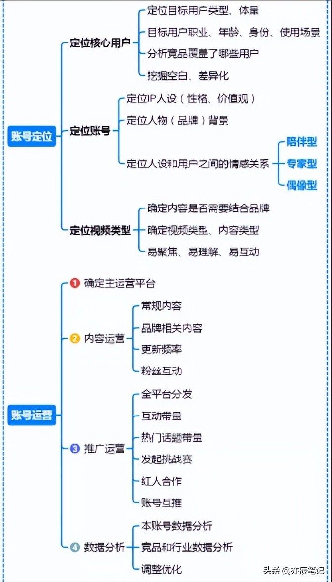 抖音短视频运营全套详细教程,抖音运营导图