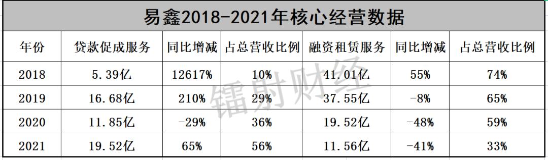 易鑫自营与助贷,易鑫2019年业绩