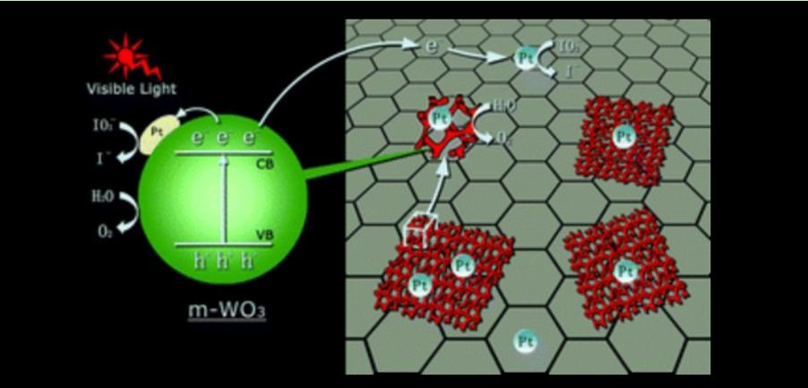 tio2作为光催化剂的缺点,tio2纳米材料的应用