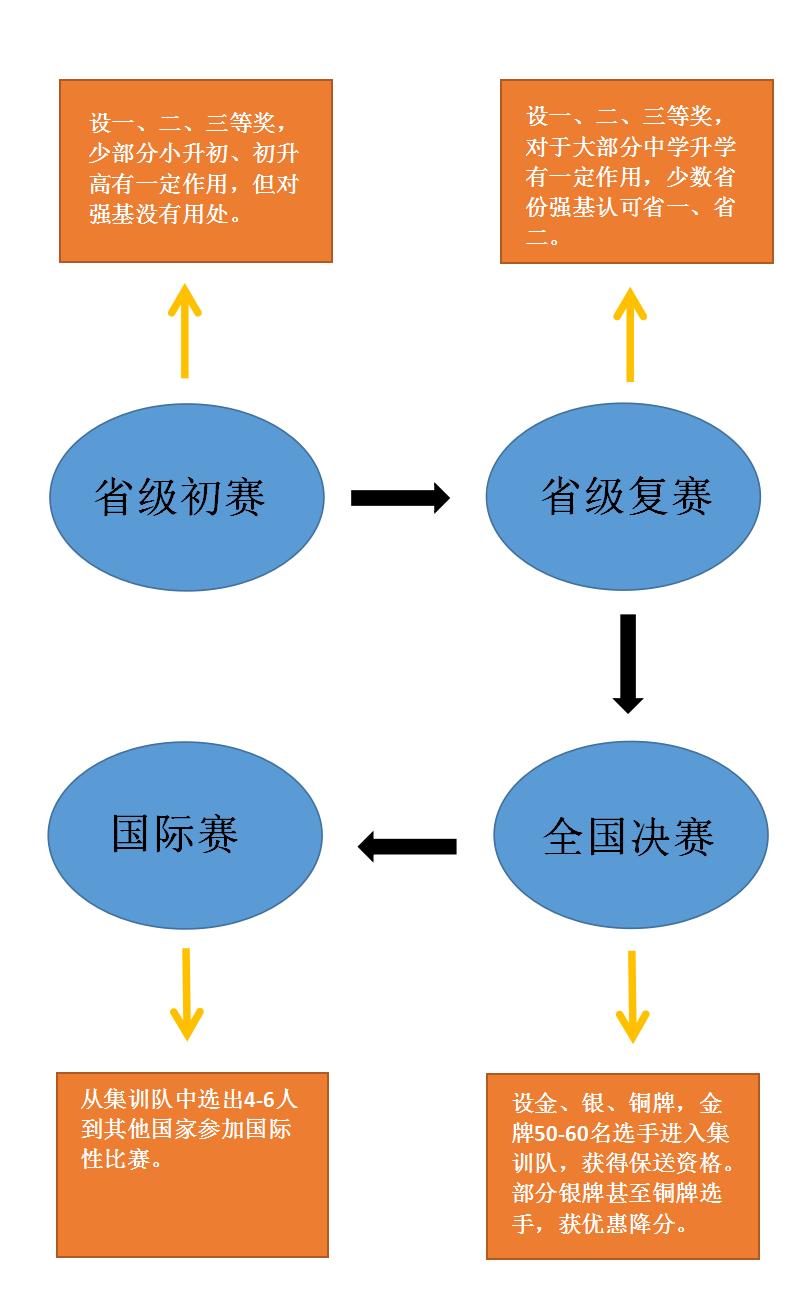 2022五大学科竞赛陆续进行…一文读懂竞赛各级奖项含金量及作用