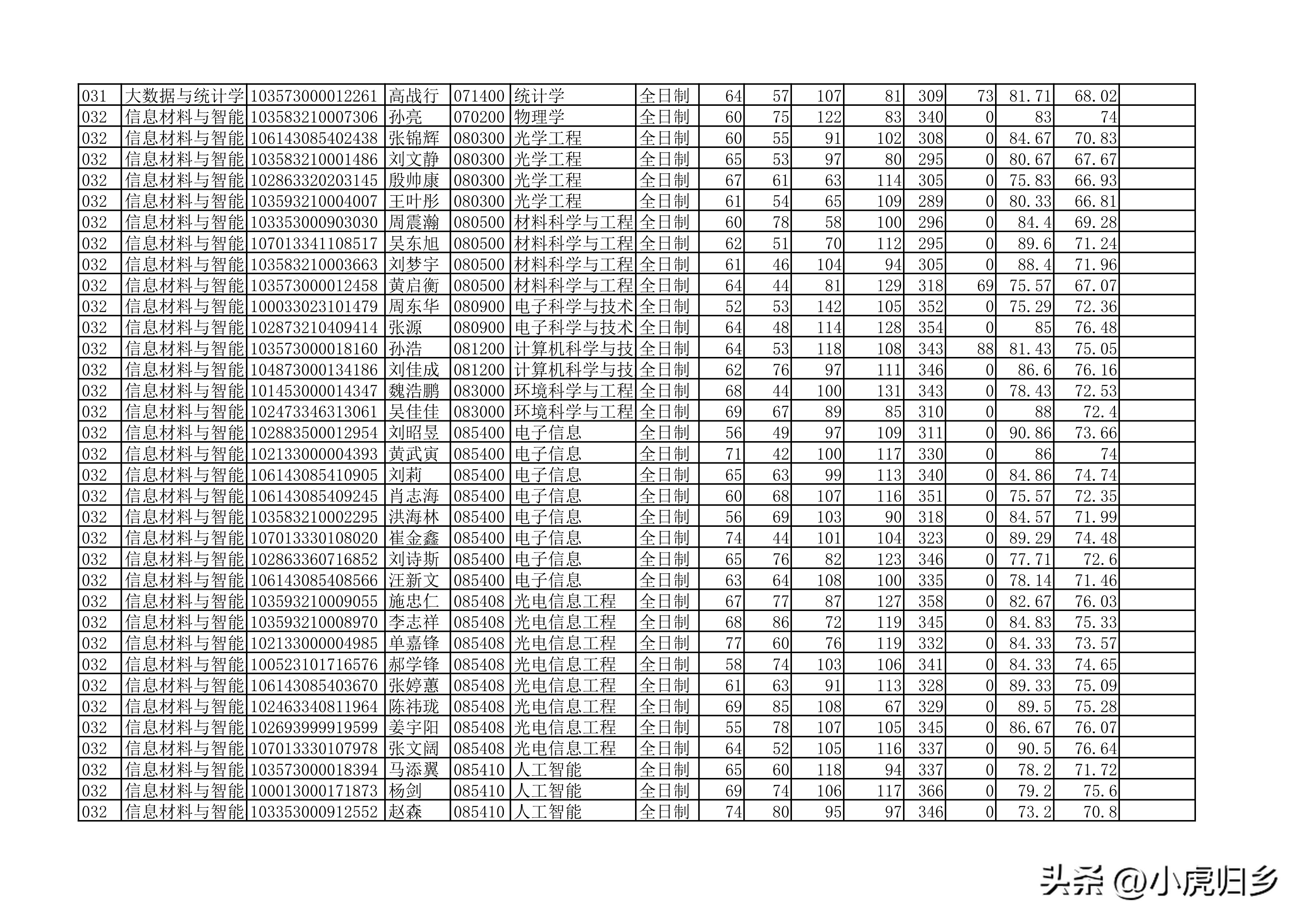安徽大学2023年硕士研究生拟录取名单（全）