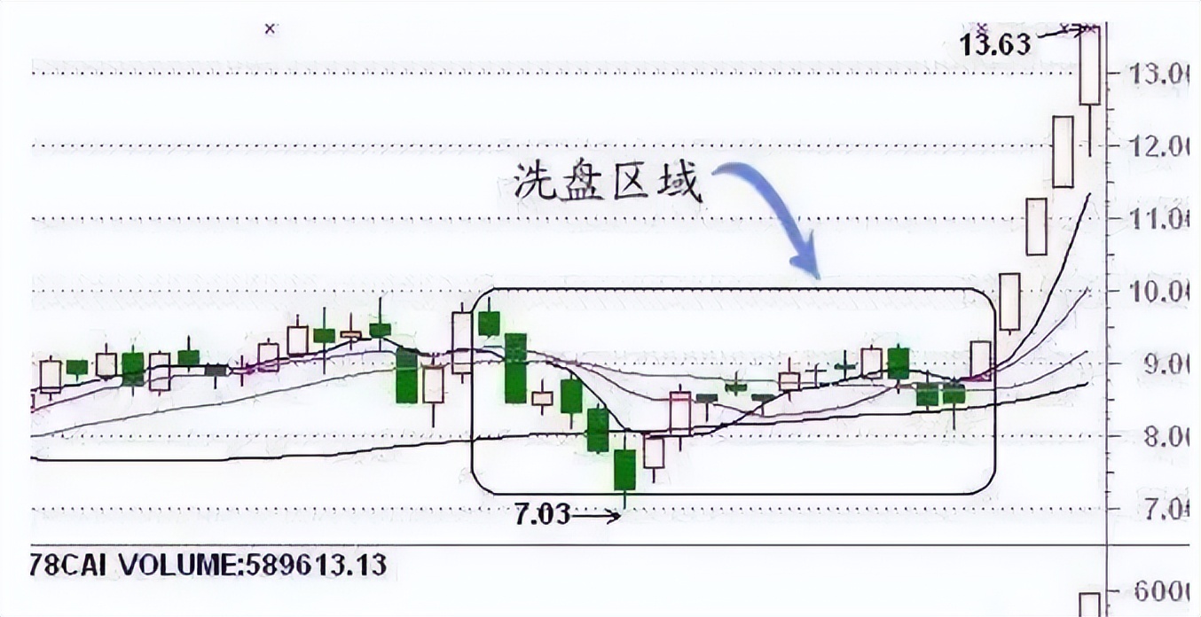 a股最新庄家操盘手法,a股市场股票庄家出货手法图解