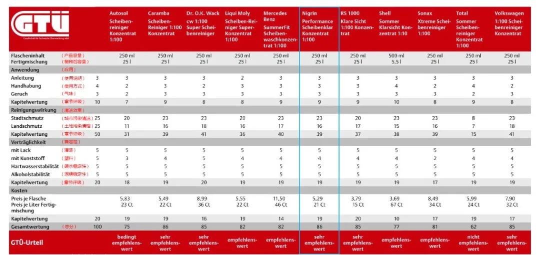 当之无愧指标,雨刷精排行榜测评