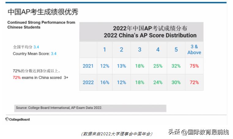 上海国际学校哪些开设了AP课程，你了解AP考试成绩的用途吗？