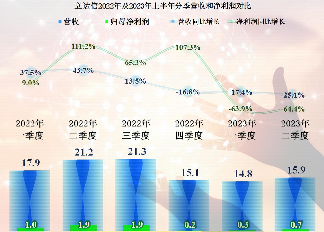 立达信2023年业绩,立达信年报解读