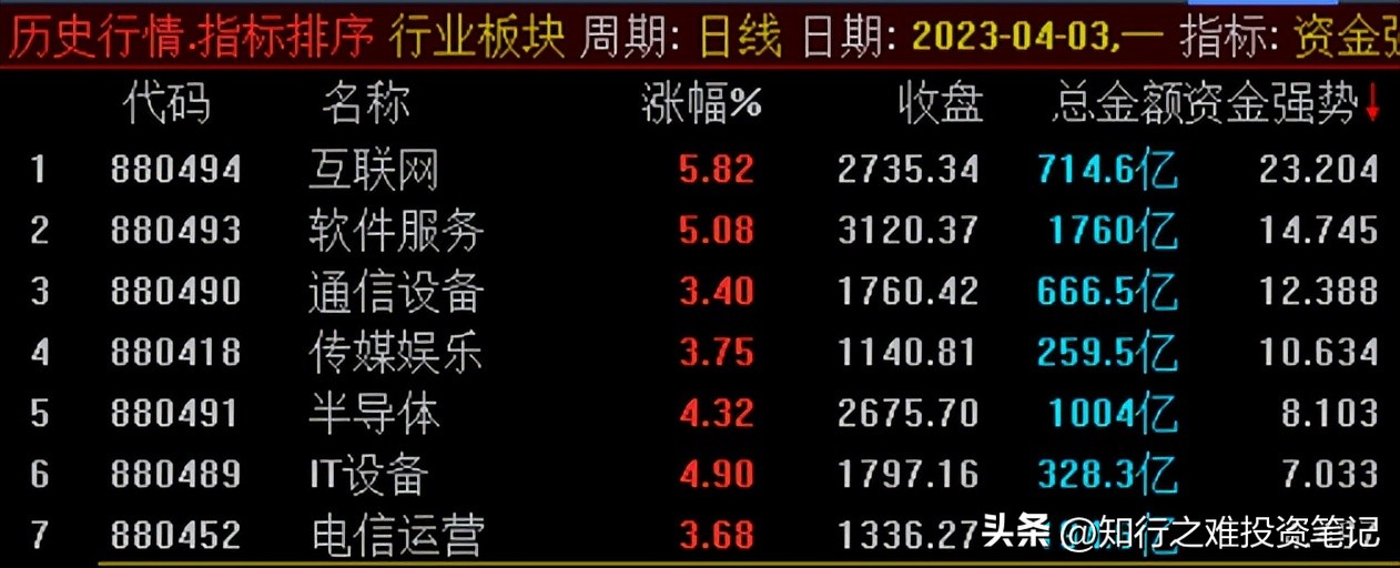 知行之难投资笔记（4.3）