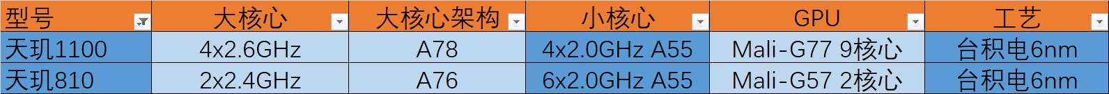 天玑810天玑1100相当于骁龙多少,天玑1100好还是天玑8100好