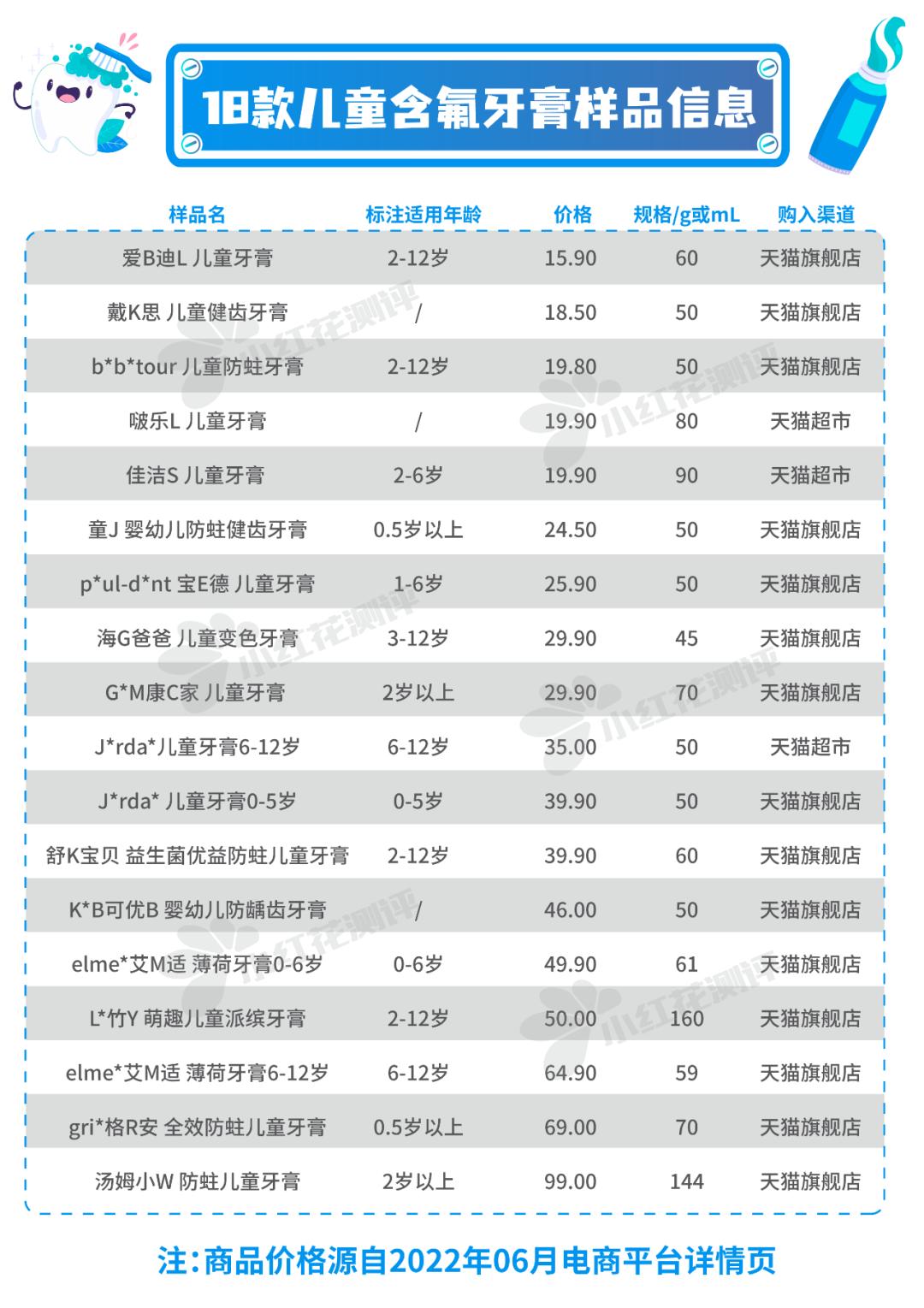 儿童牙膏推荐3-12岁防蛀牙测评,去黑渍儿童牙膏真实测评