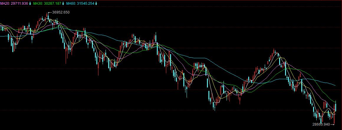 *党**的二十大召开后股市的趋势预测