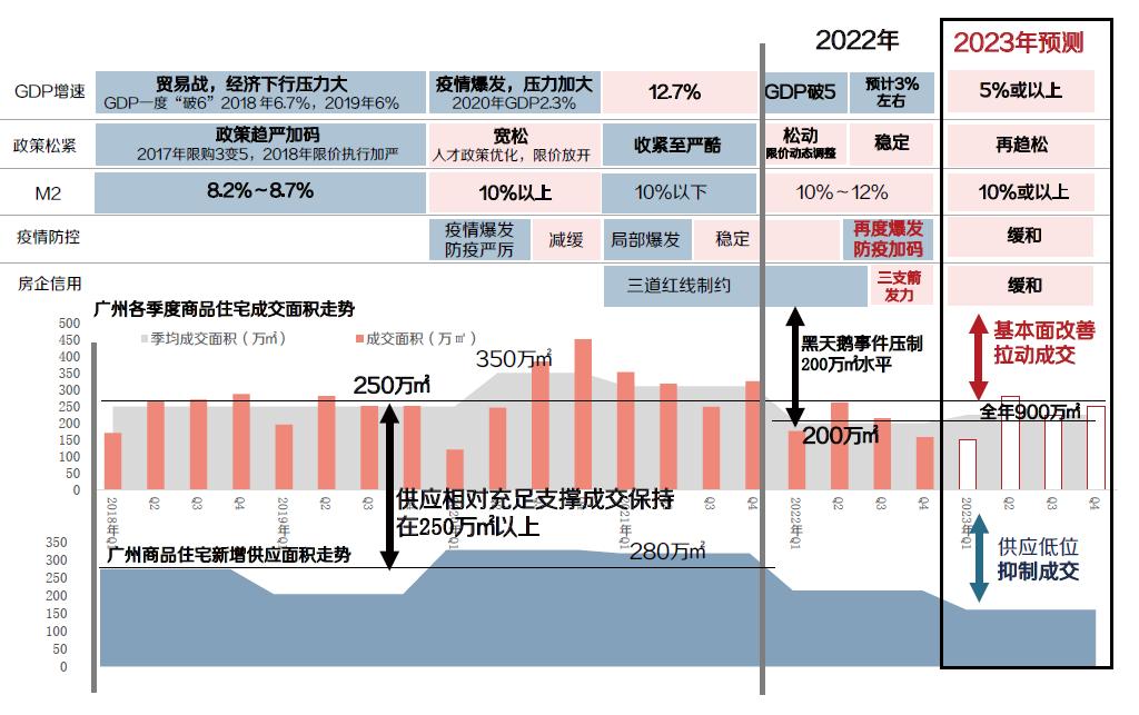 广州楼市大幅回暖,广州楼市复苏情况