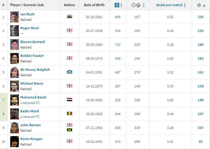 欧洲国家队射手榜历史前十,欧洲豪门俱乐部射手榜