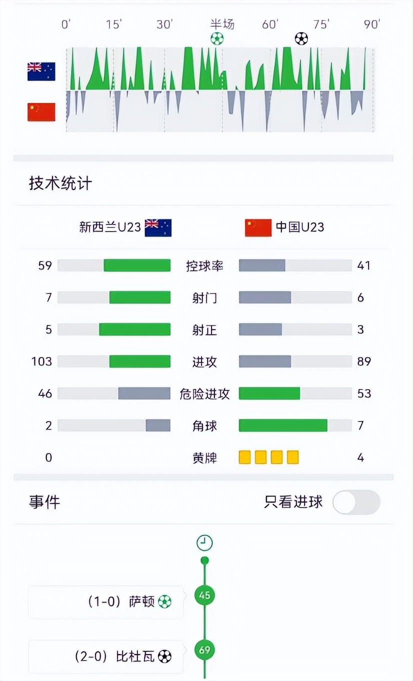 0-2!国足以大打小，年龄大两岁，实力差两档