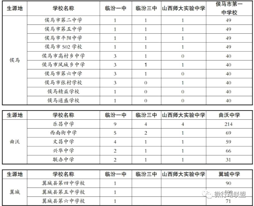 临汾2023年指标到校名额,临汾2023优质高中指标到校分配表