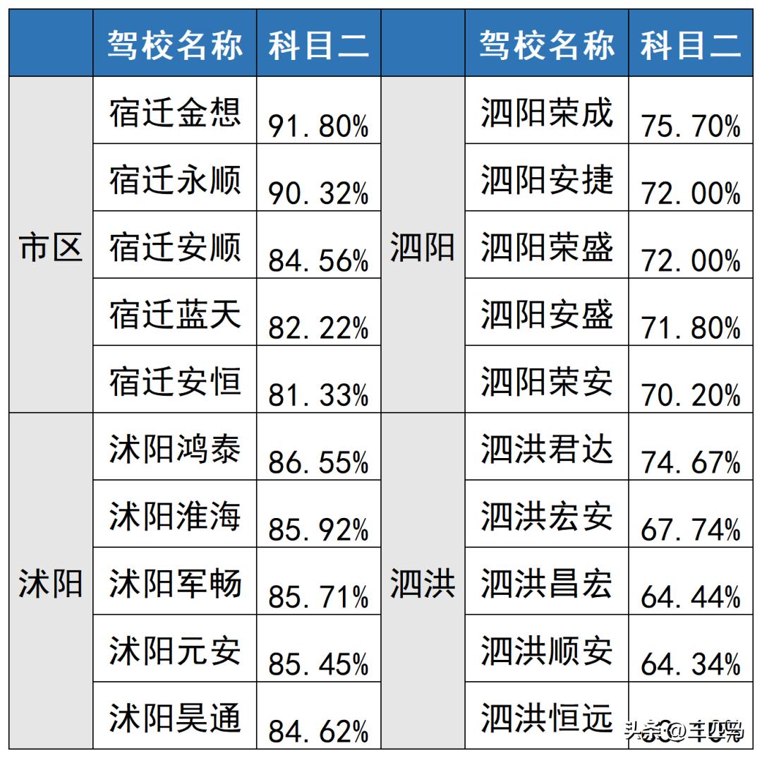 沭阳驾校黑榜,2021沭阳驾校通过率排名