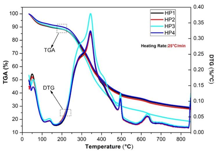 通过热重仪解构CNB树皮，是否能高效率转化为高能量密度液体燃料